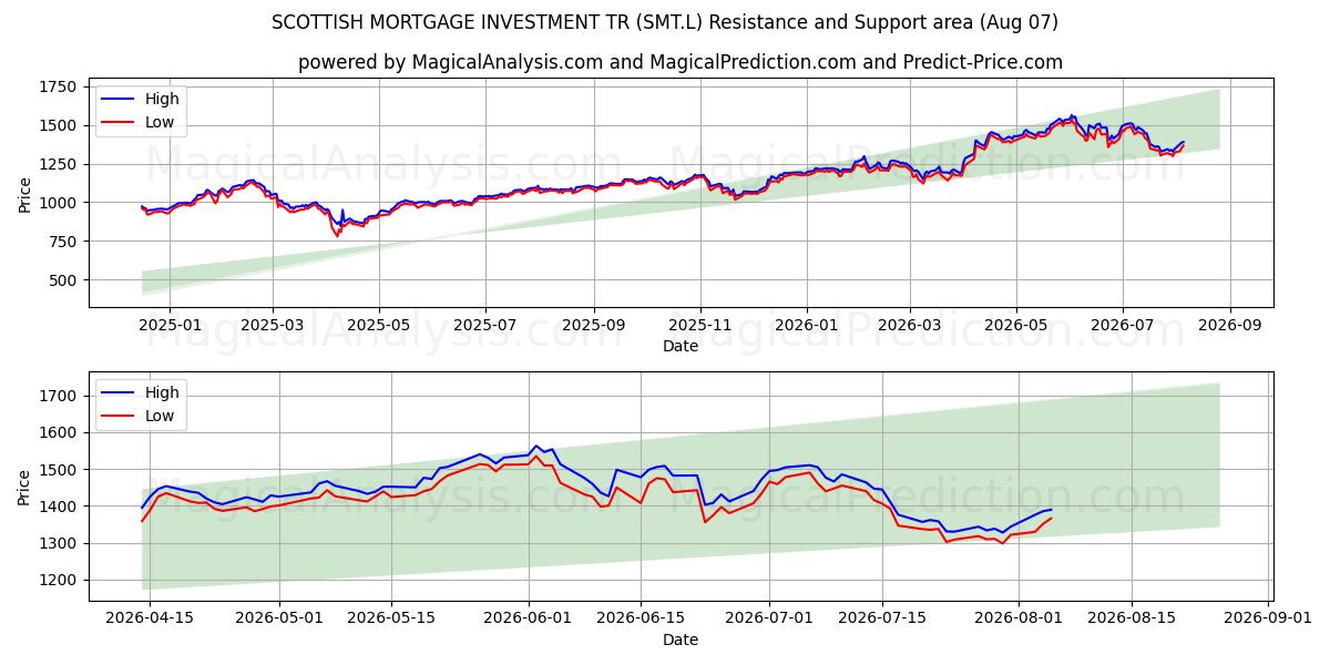  SCOTTISH MORTGAGE INVESTMENT TR (SMT.L) Support and Resistance area (06 Aug) 