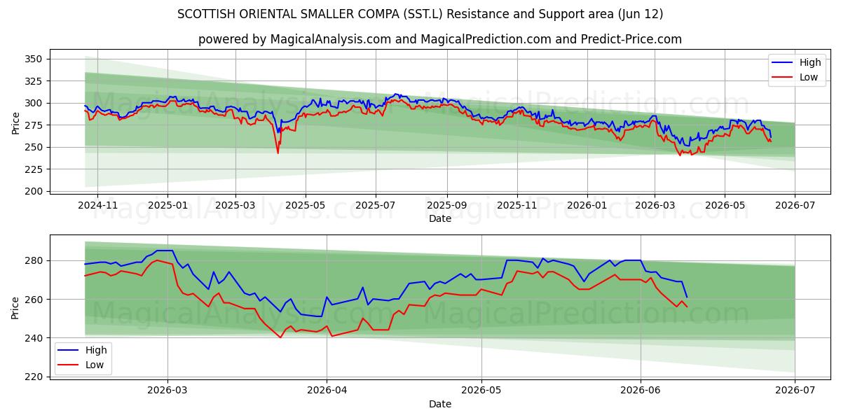  SCOTTISH ORIENTAL SMALLER COMPA (SST.L) Support and Resistance area (28 May) 