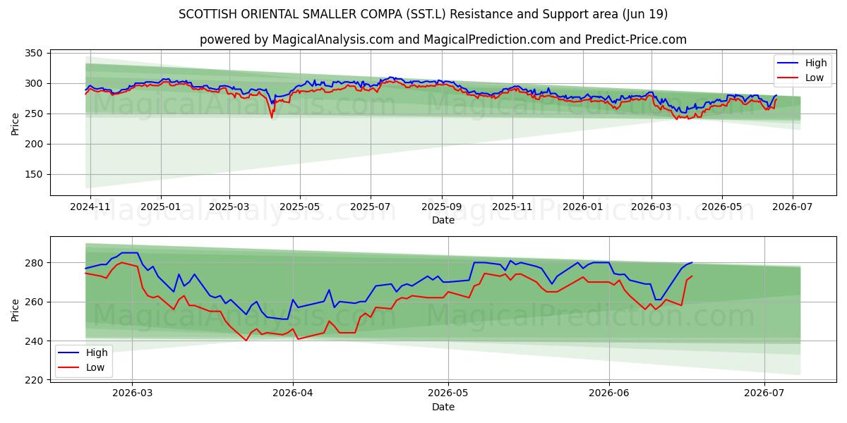  SCOTTISH ORIENTAL SMALLER COMPA (SST.L) Support and Resistance area (11 Jun) 