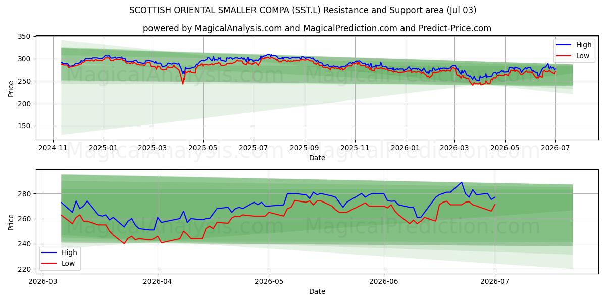  SCOTTISH ORIENTAL SMALLER COMPA (SST.L) Support and Resistance area (02 Jul) 