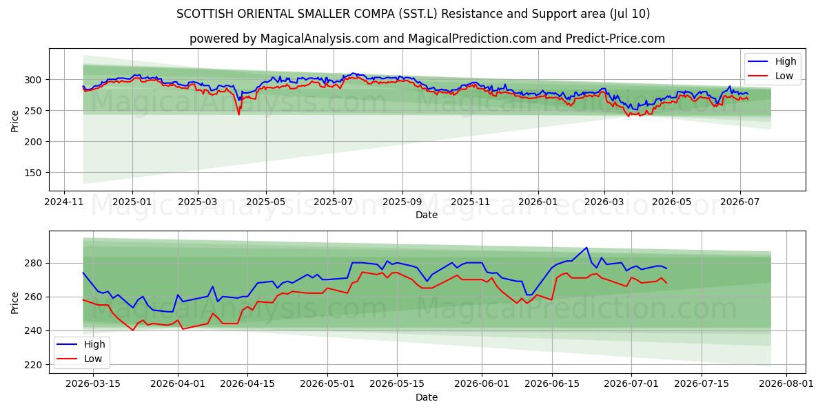  SCOTTISH ORIENTAL SMALLER COMPA (SST.L) Support and Resistance area (09 Jul) 