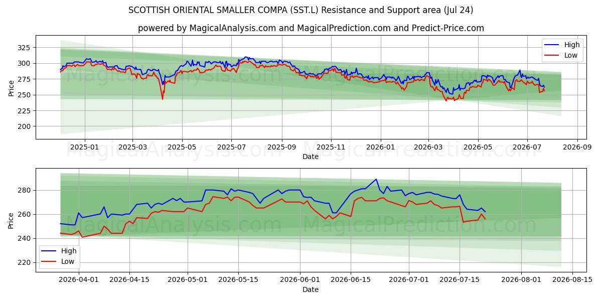  SCOTTISH ORIENTAL SMALLER COMPA (SST.L) Support and Resistance area (23 Jul) 