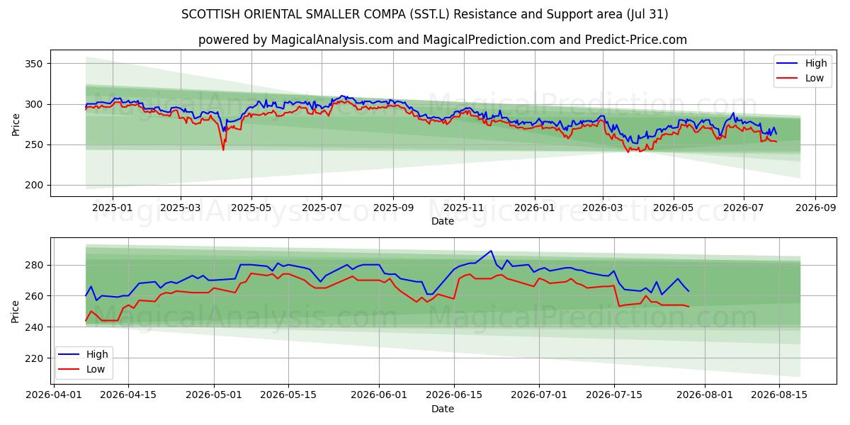  SCOTTISH ORIENTAL SMALLER COMPA (SST.L) Support and Resistance area (30 Jul) 