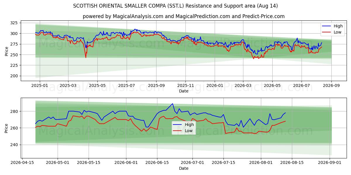  SCOTTISH ORIENTAL SMALLER COMPA (SST.L) Support and Resistance area (13 Aug) 