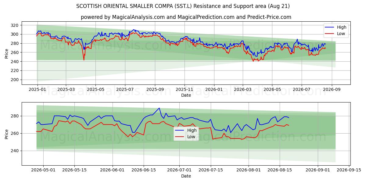  SCOTTISH ORIENTAL SMALLER COMPA (SST.L) Support and Resistance area (20 Aug) 