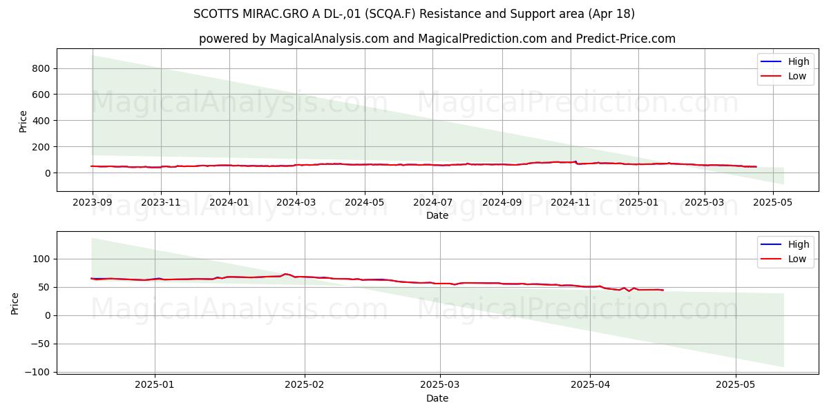  SCOTTS MIRAC.GRO A DL-,01 (SCQA.F) Support and Resistance area (18 Apr) 