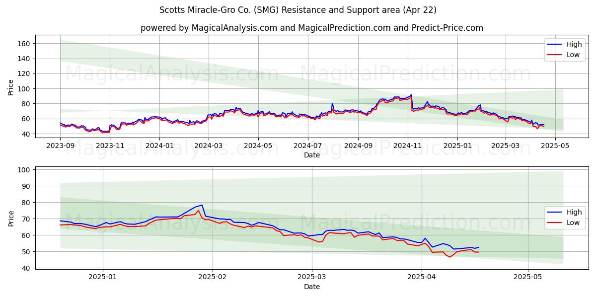  Scotts Miracle-Gro Co. (SMG) Support and Resistance area (22 Apr) 