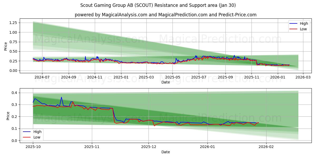  Scout Gaming Group AB (SCOUT) Support and Resistance area (29 Jan) 