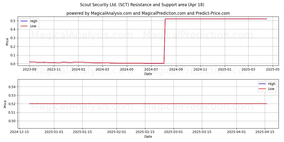  Scout Security Ltd. (SCT) Support and Resistance area (18 Apr) 