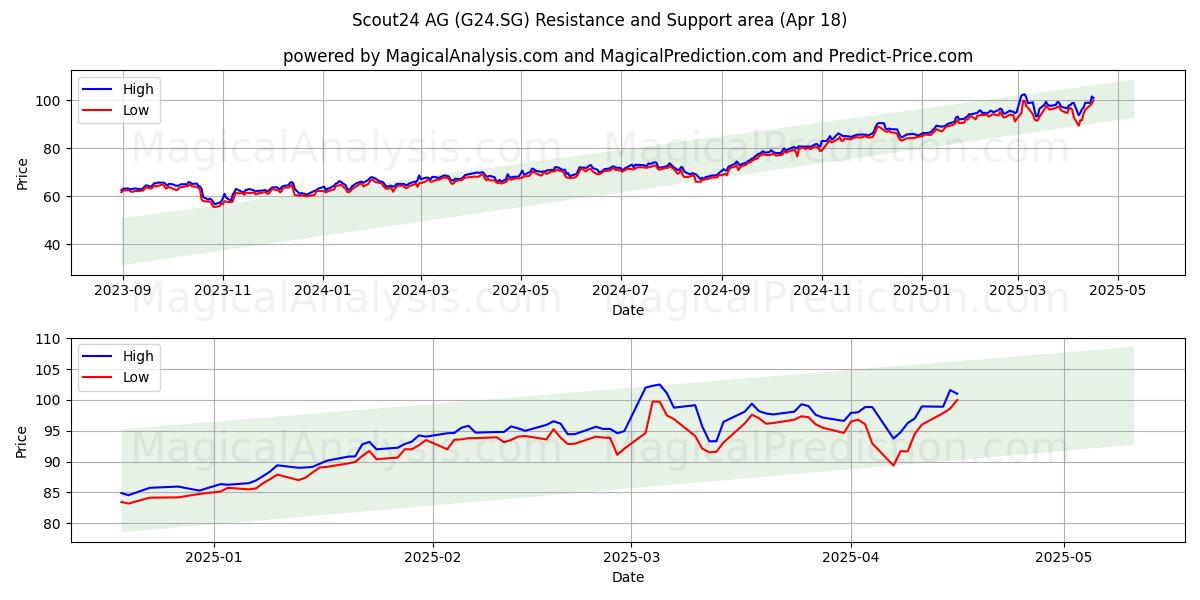  Scout24 AG (G24.SG) Support and Resistance area (18 Apr) 