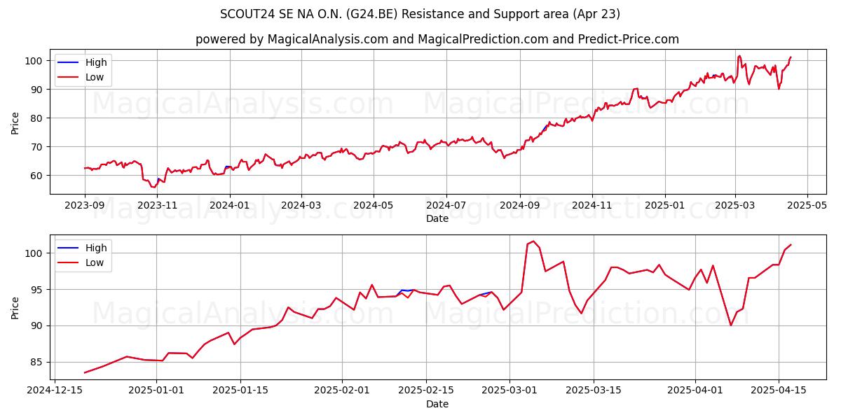  SCOUT24 SE NA O.N. (G24.BE) Support and Resistance area (23 Apr) 