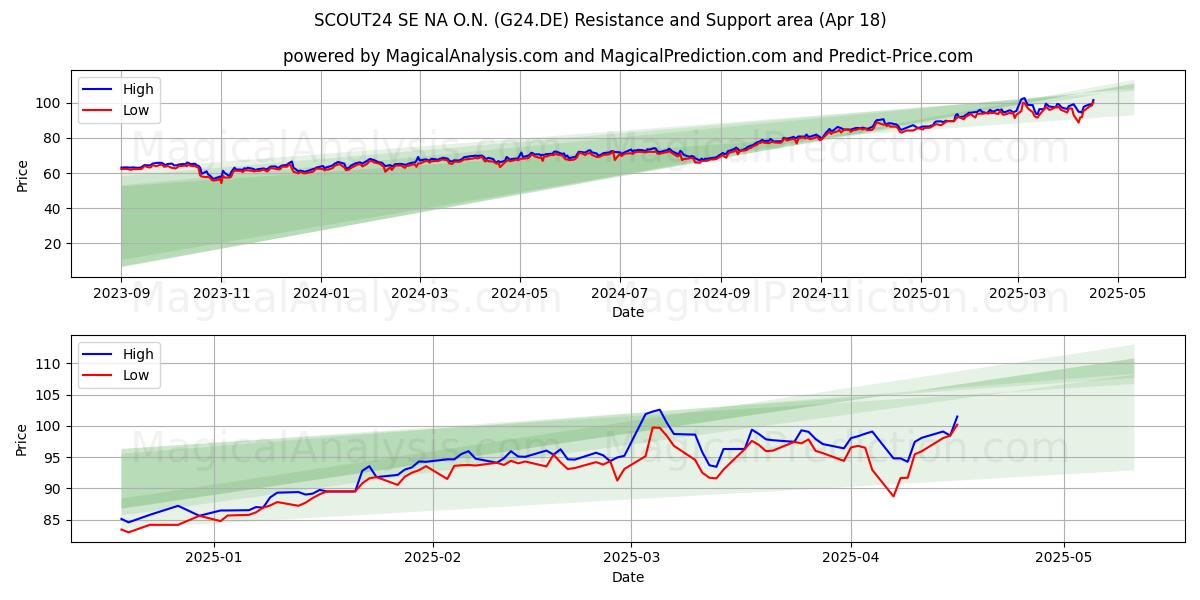  SCOUT24 SE NA O.N. (G24.DE) Support and Resistance area (18 Apr) 