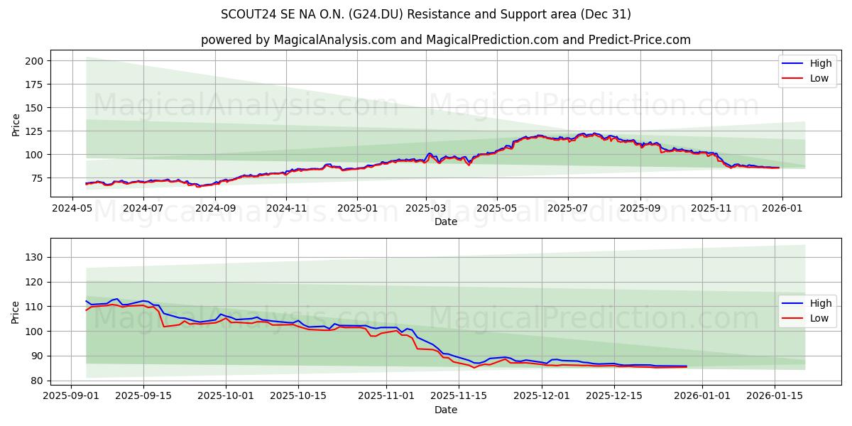  SCOUT24 SE NA O.N. (G24.DU) Support and Resistance area (30 Dec) 