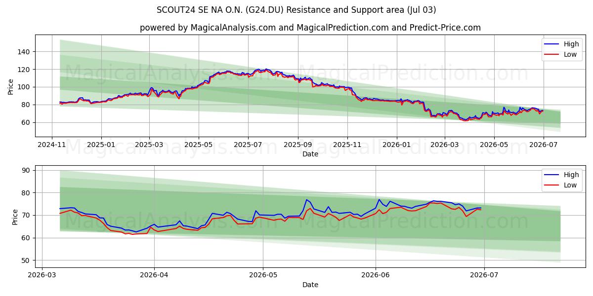  SCOUT24 SE NA O.N. (G24.DU) Support and Resistance area (02 Jul) 