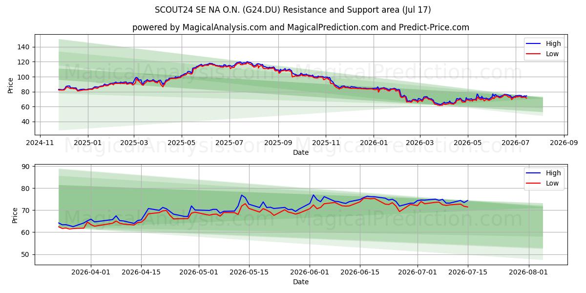  SCOUT24 SE NA O.N. (G24.DU) Support and Resistance area (16 Jul) 