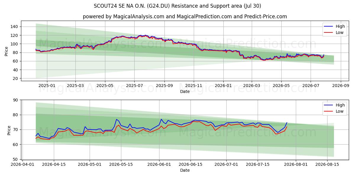 SCOUT24 SE NA O.N. (G24.DU) Support and Resistance area (29 Jul) 
