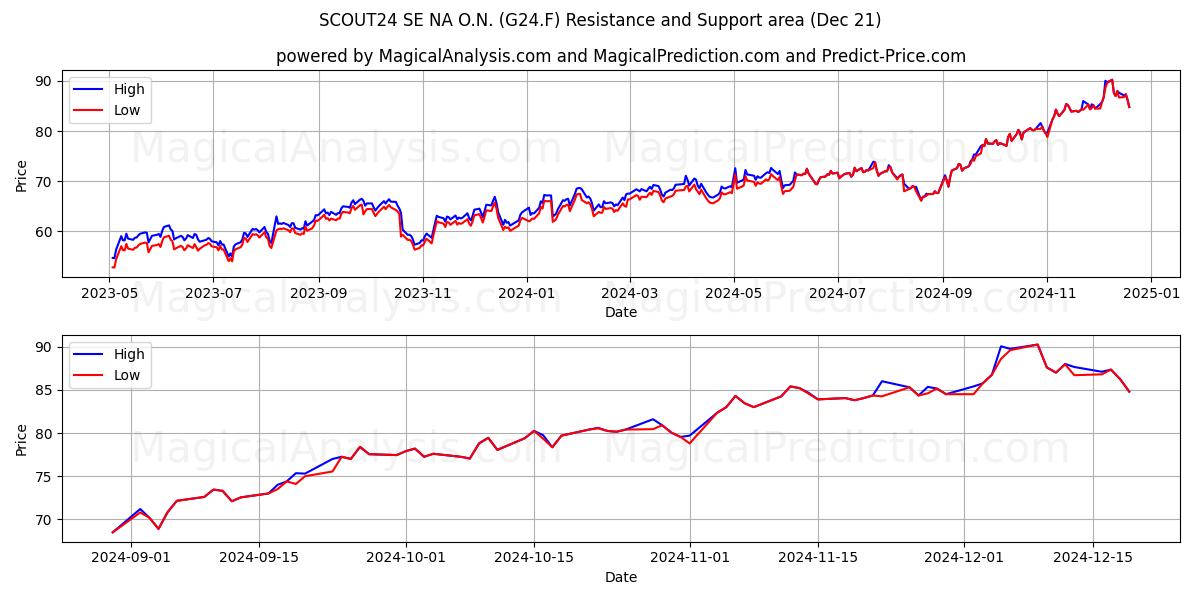  SCOUT24 SE NA O.N. (G24.F) Support and Resistance area (21 Dec) 