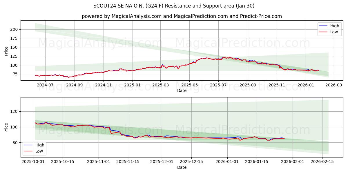  SCOUT24 SE NA O.N. (G24.F) Support and Resistance area (29 Jan) 