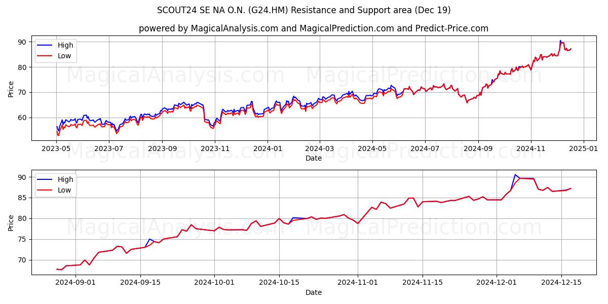  SCOUT24 SE NA O.N. (G24.HM) Support and Resistance area (19 Dec) 