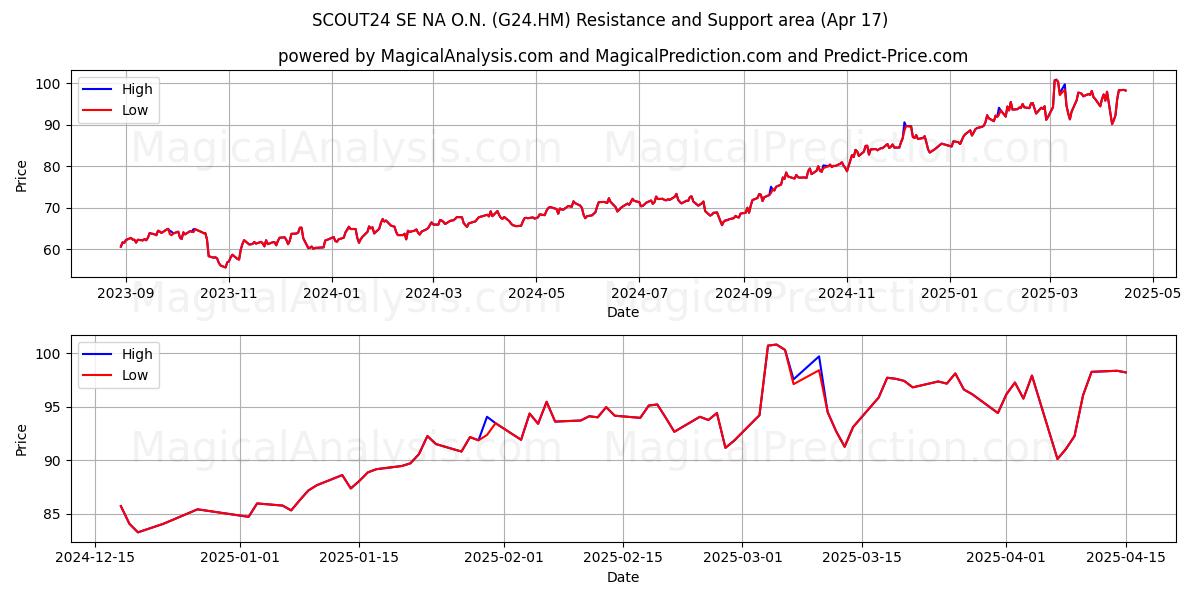  SCOUT24 SE NA O.N. (G24.HM) Support and Resistance area (17 Apr) 
