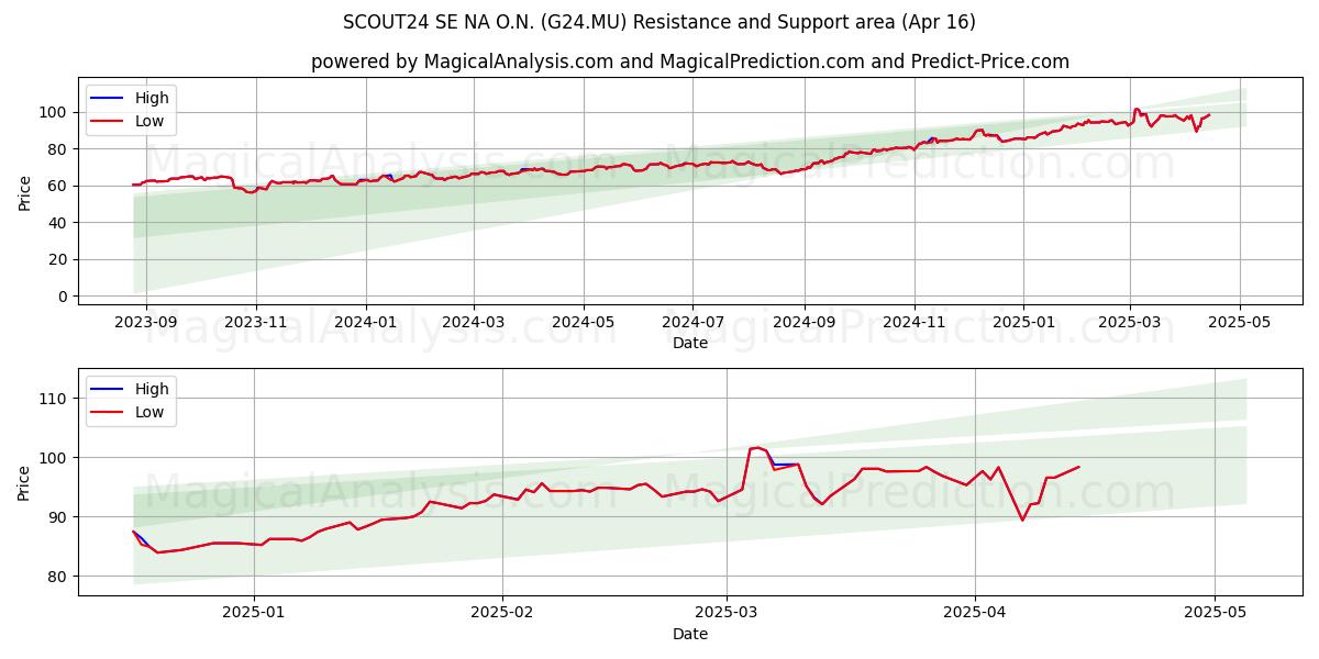  SCOUT24 SE NA O.N. (G24.MU) Support and Resistance area (16 Apr) 