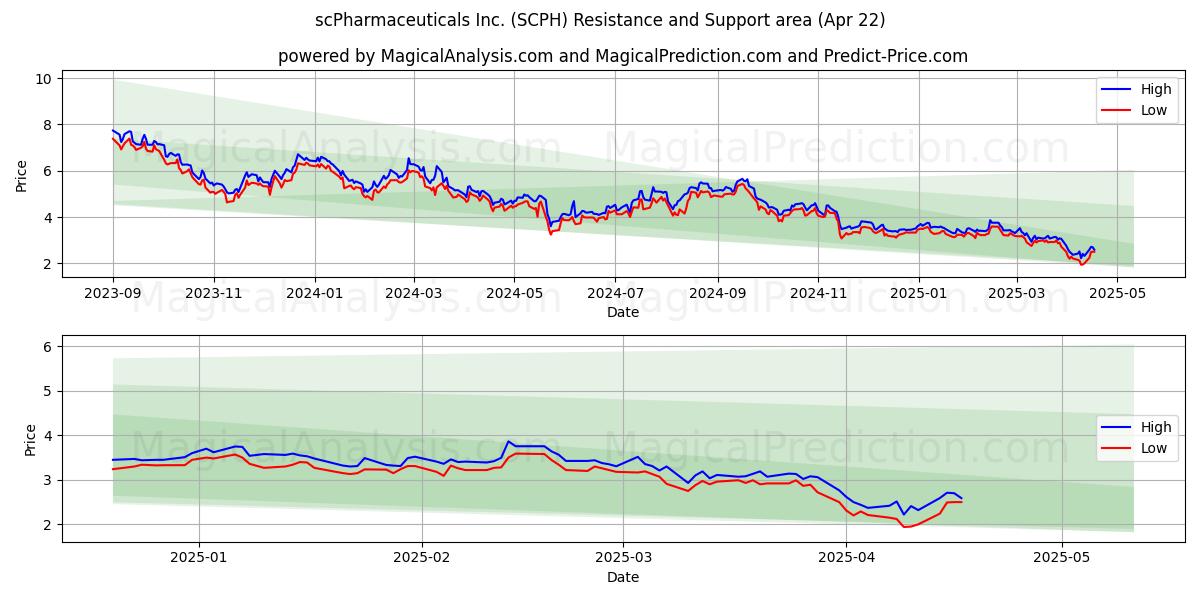  scPharmaceuticals Inc. (SCPH) Support and Resistance area (22 Apr) 