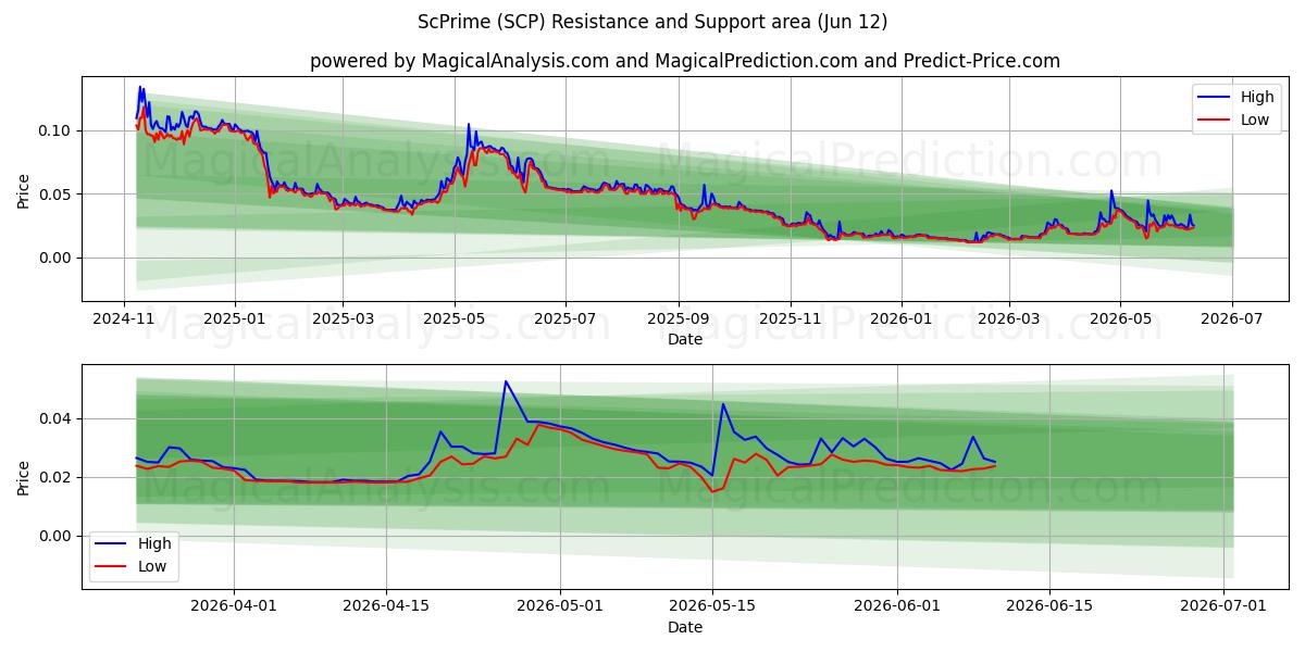  ScPrime (SCP) Support and Resistance area (11 Jun) 