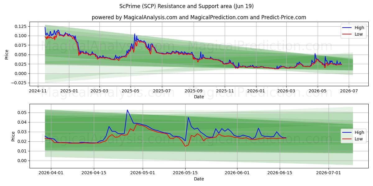  ScPrime (SCP) Support and Resistance area (18 Jun) 
