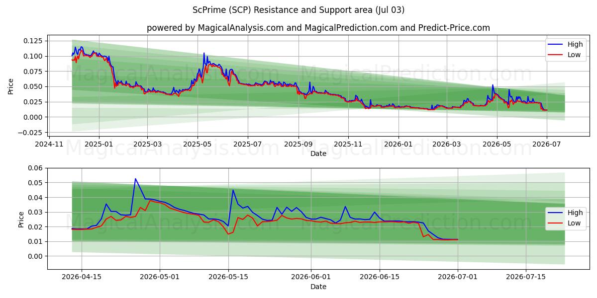 ScPrime (SCP) Support and Resistance area (02 Jul) 