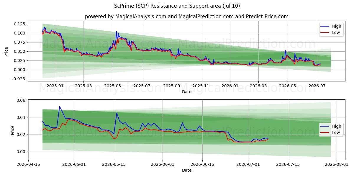  ScPrime (SCP) Support and Resistance area (09 Jul) 