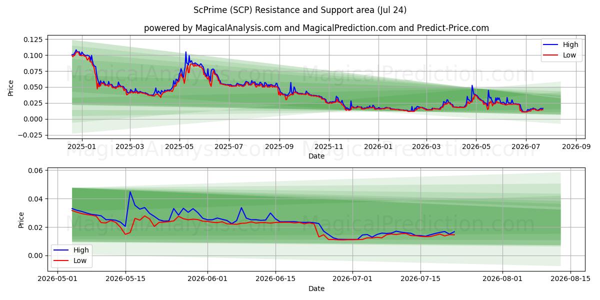  ScPrime (SCP) Support and Resistance area (23 Jul) 