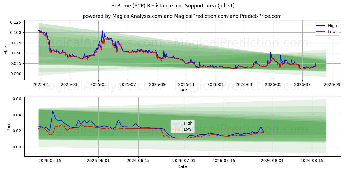  ScPrime (SCP) Support and Resistance area (30 Jul) 