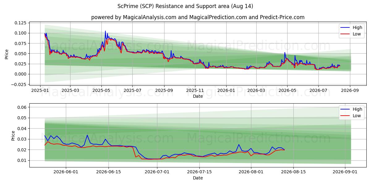  ScPrime (SCP) Support and Resistance area (13 Aug) 