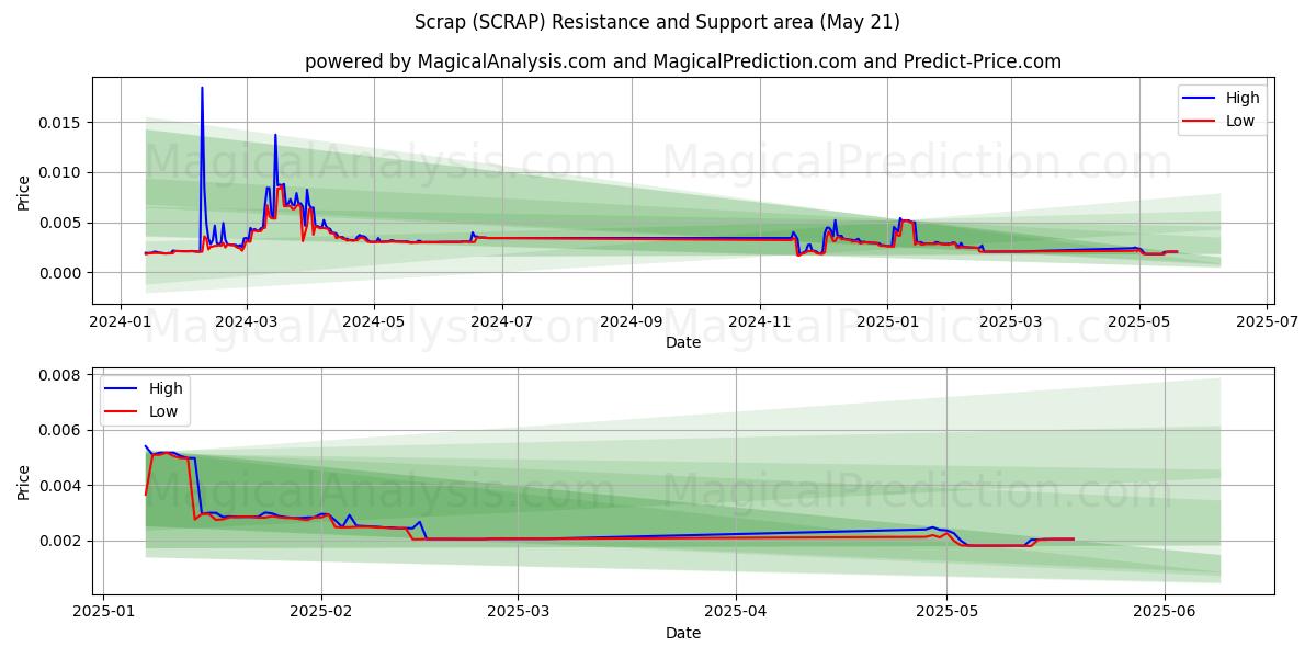  خردة (SCRAP) Support and Resistance area (20 May) 