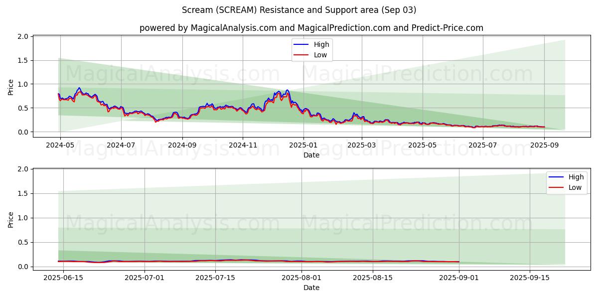  Crier (SCREAM) Support and Resistance area (02 Sep) 