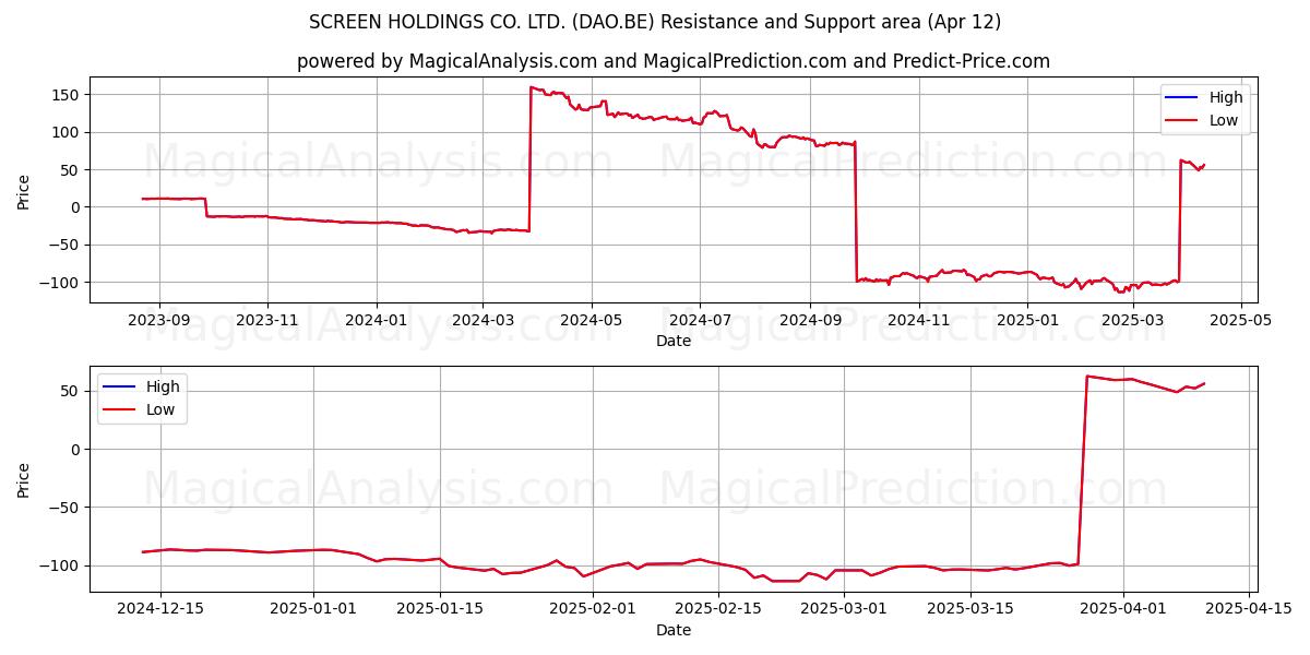  SCREEN HOLDINGS CO. LTD. (DAO.BE) Support and Resistance area (12 Apr) 