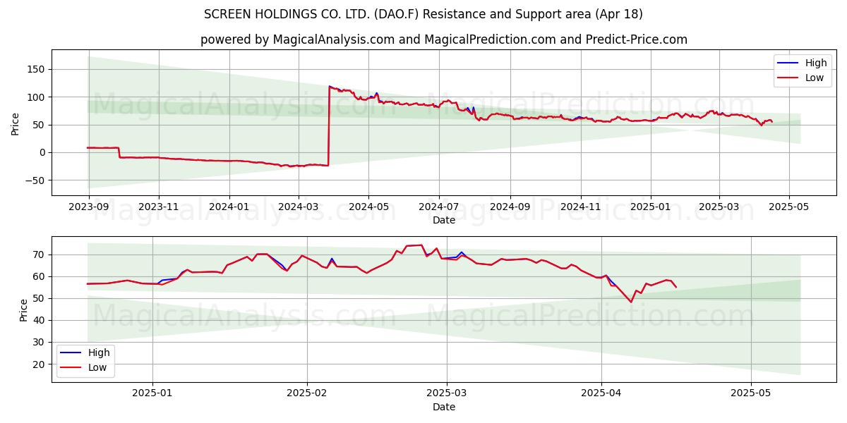  SCREEN HOLDINGS CO. LTD. (DAO.F) Support and Resistance area (18 Apr) 