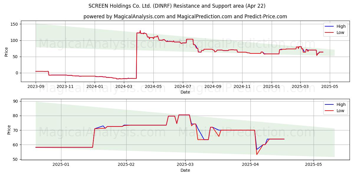  SCREEN Holdings Co. Ltd. (DINRF) Support and Resistance area (22 Apr) 