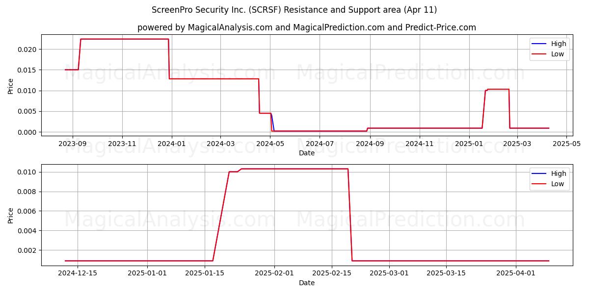  ScreenPro Security Inc. (SCRSF) Support and Resistance area (11 Apr) 
