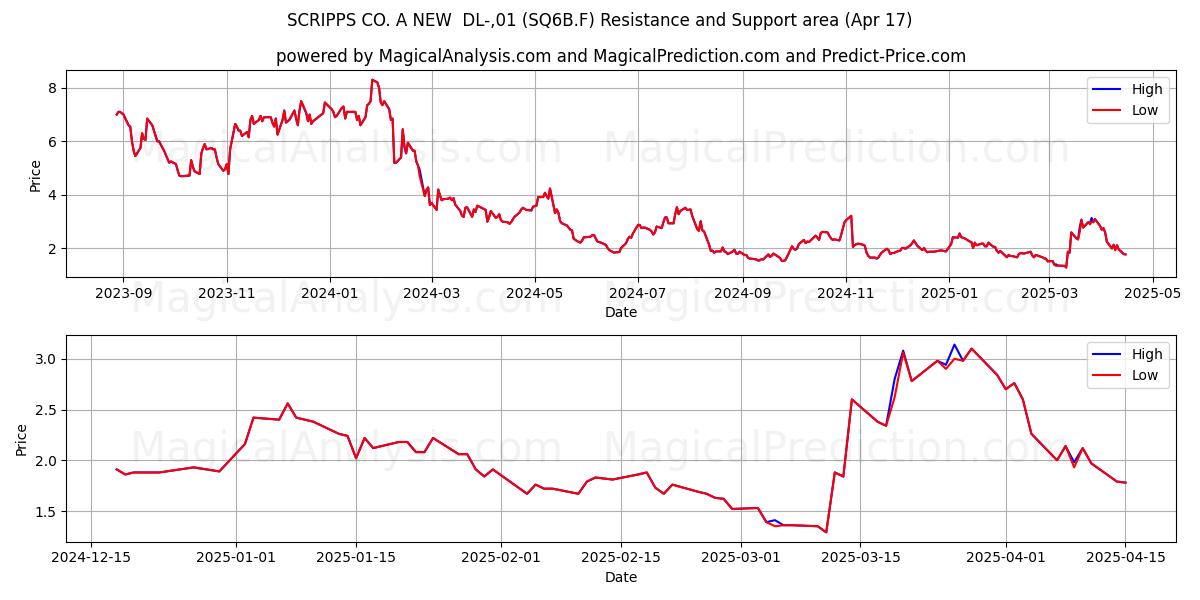  SCRIPPS CO. A NEW  DL-,01 (SQ6B.F) Support and Resistance area (17 Apr) 
