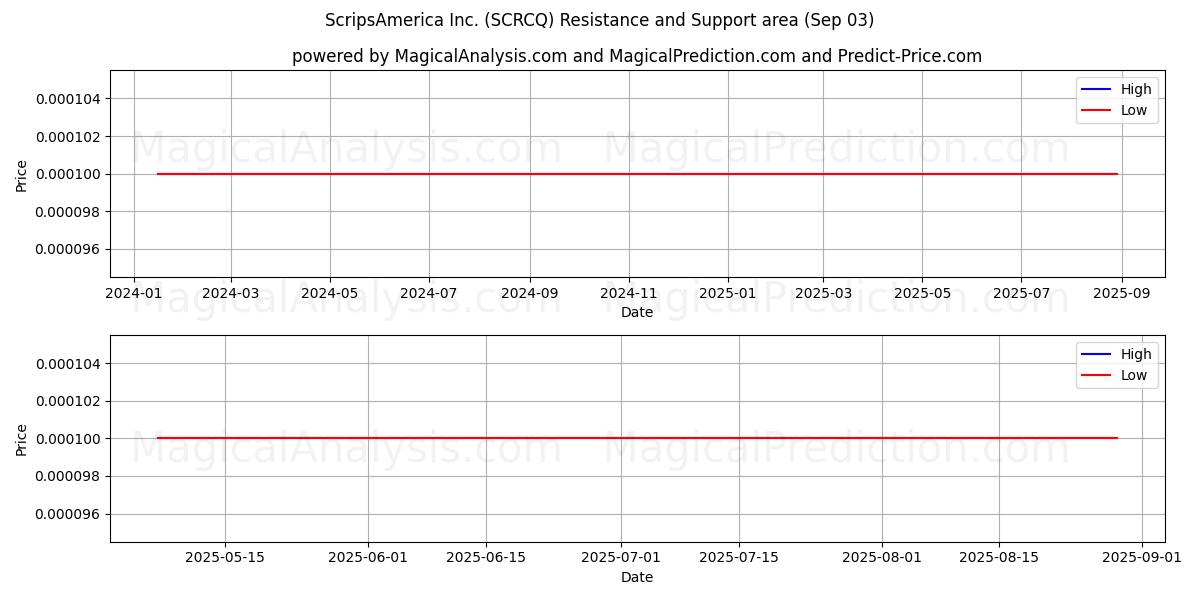 ScripsAmerica Inc. (SCRCQ) Support and Resistance area (02 Sep) 