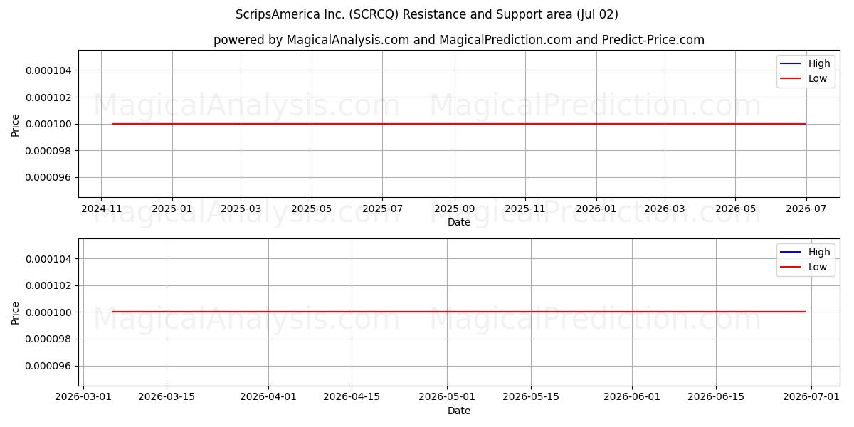  ScripsAmerica Inc. (SCRCQ) Support and Resistance area (01 Jul) 