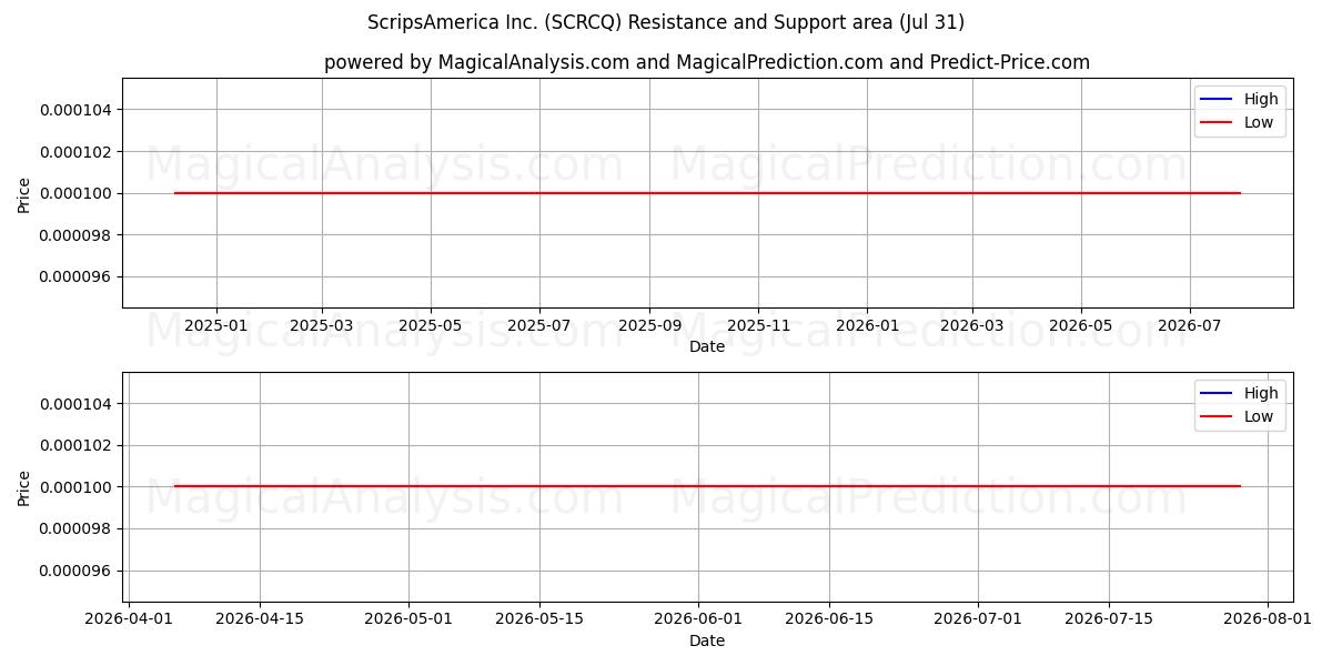  ScripsAmerica Inc. (SCRCQ) Support and Resistance area (30 Jul) 