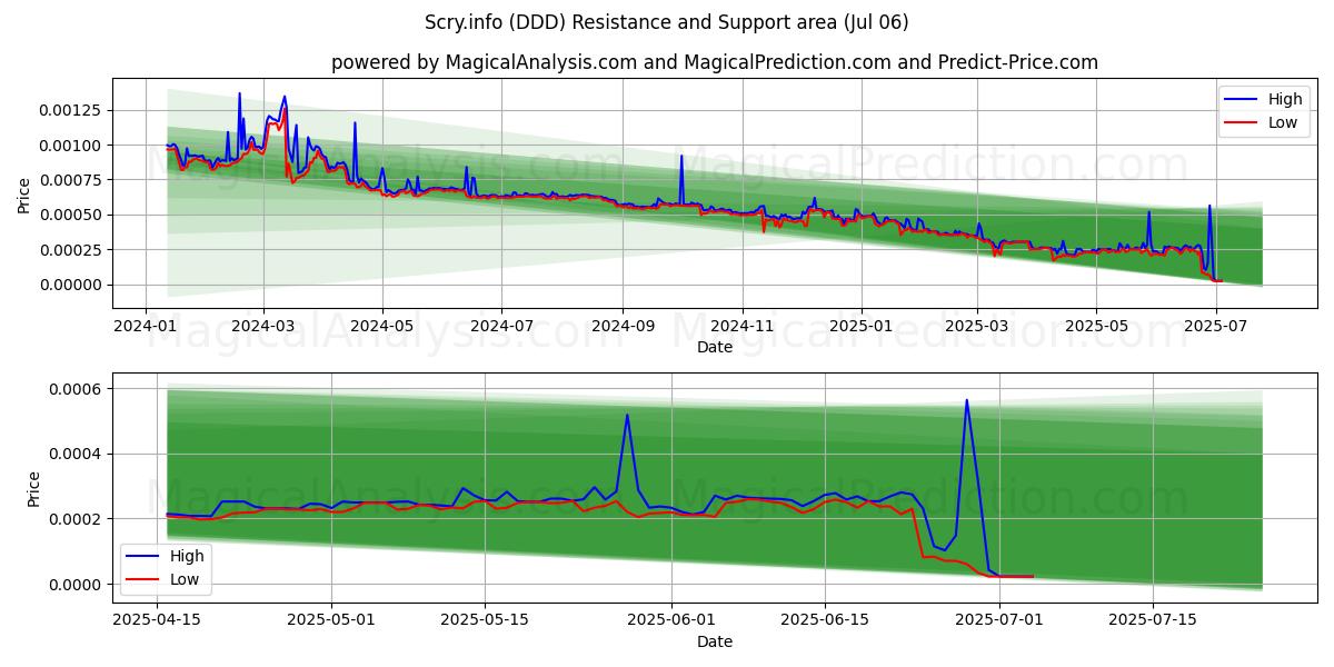  Scry.info (DDD) Support and Resistance area (05 Jul) 