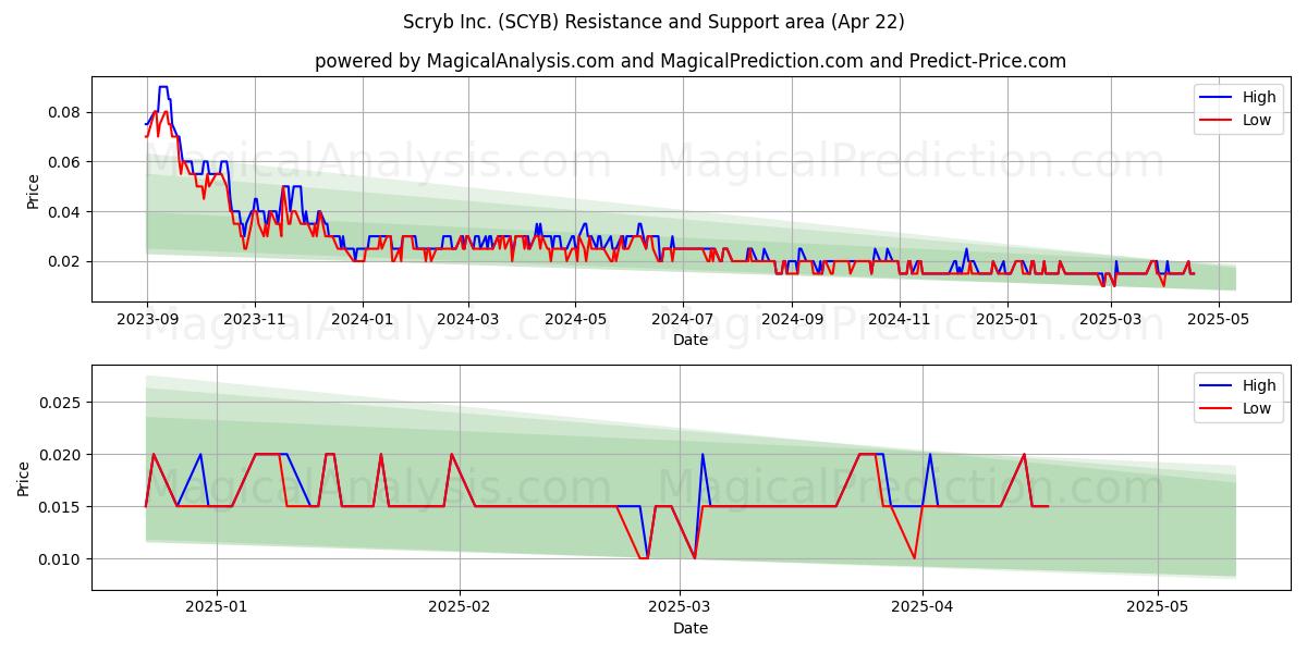  Scryb Inc. (SCYB) Support and Resistance area (22 Apr) 