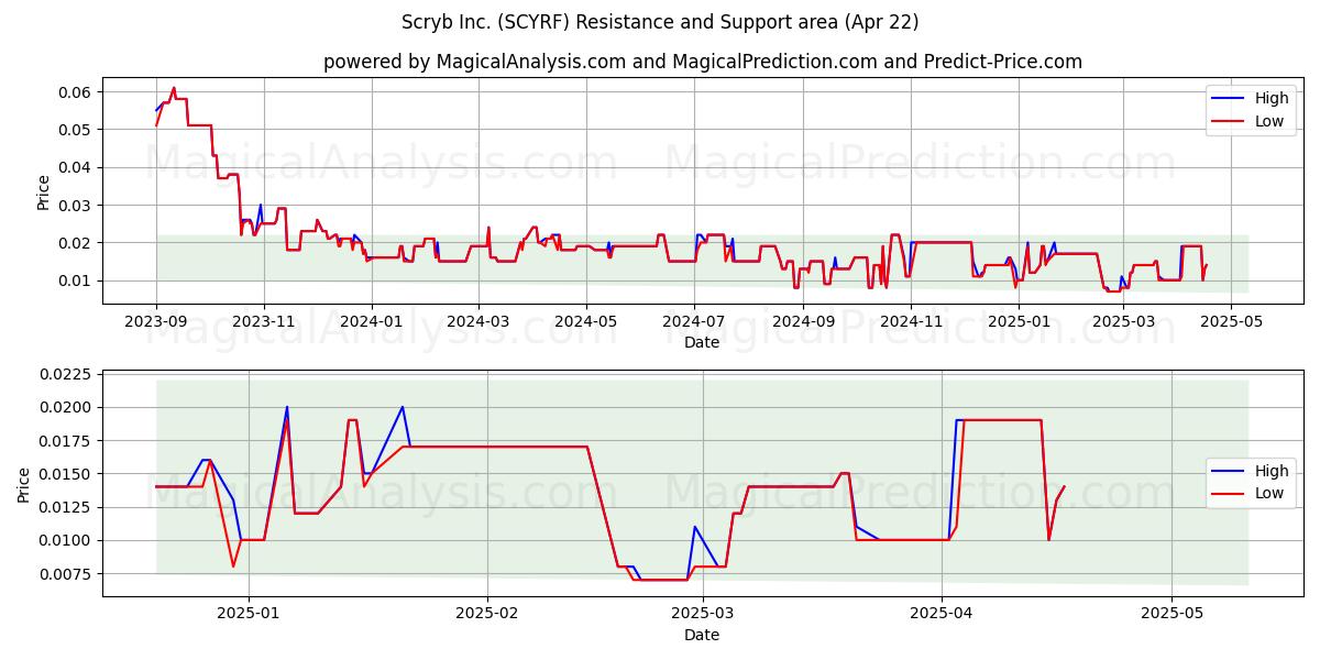  Scryb Inc. (SCYRF) Support and Resistance area (22 Apr) 