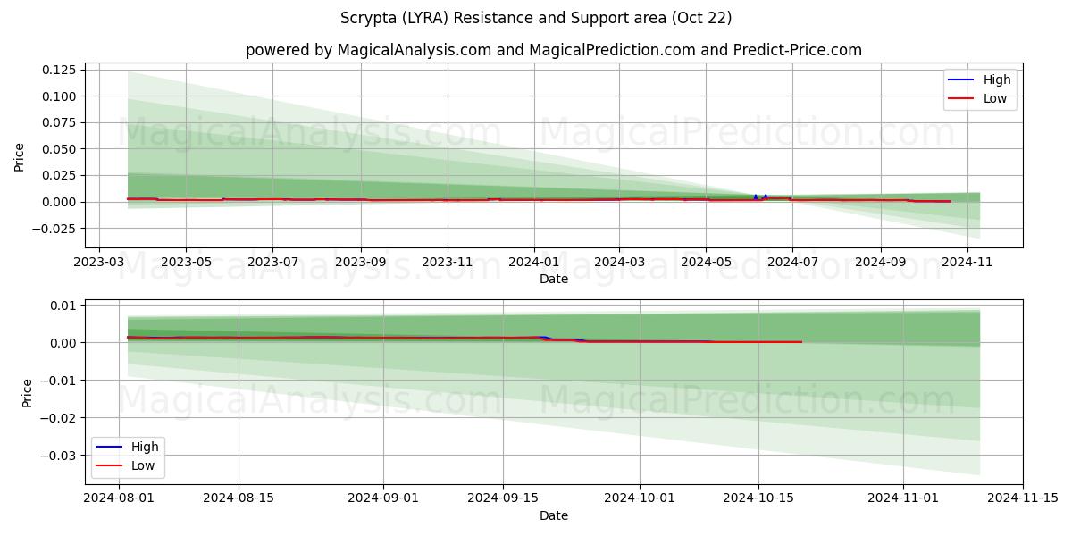  Scrypta (LYRA) Support and Resistance area (22 Oct) 