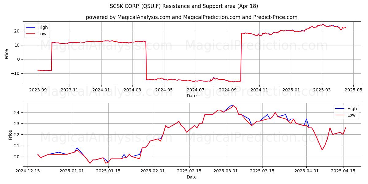  SCSK CORP. (QSU.F) Support and Resistance area (18 Apr) 