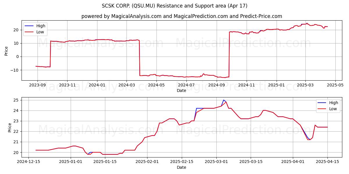  SCSK CORP. (QSU.MU) Support and Resistance area (17 Apr) 