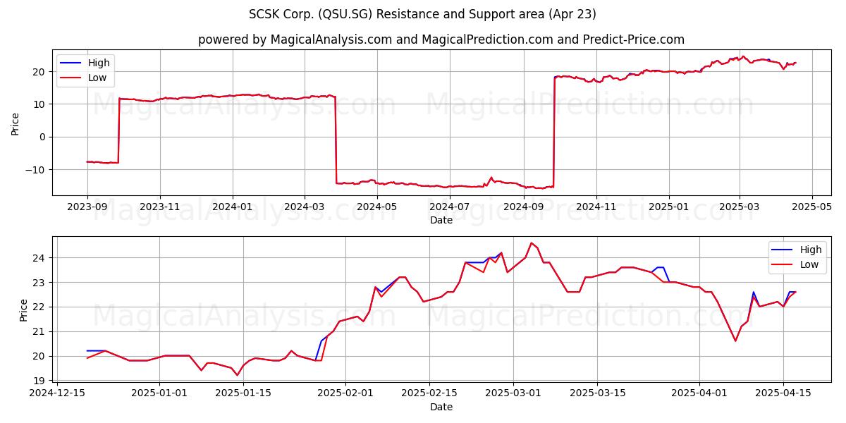  SCSK Corp. (QSU.SG) Support and Resistance area (23 Apr) 